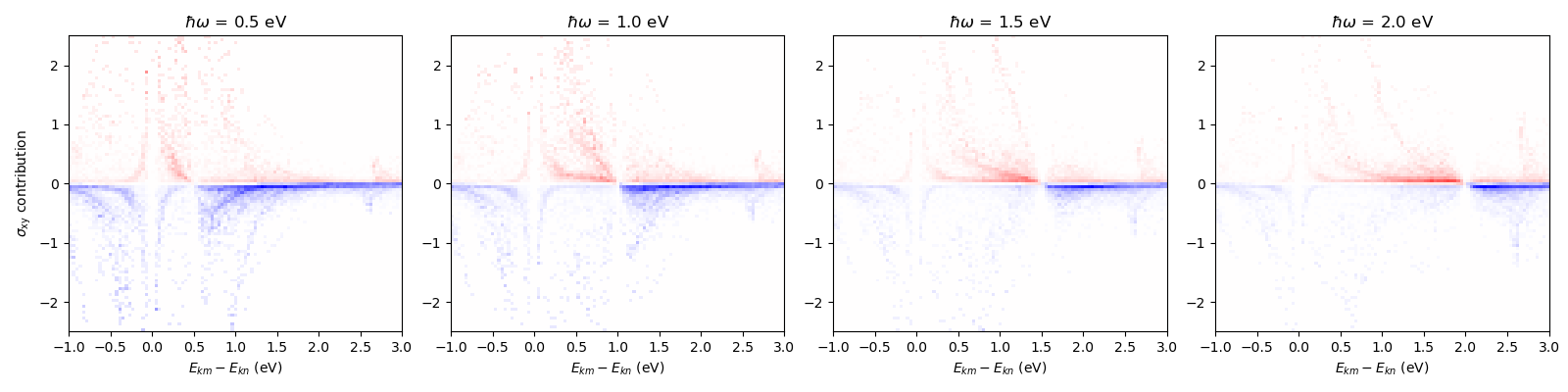 $\hbar \omega$ = 0.5 eV, $\hbar \omega$ = 1.0 eV, $\hbar \omega$ = 1.5 eV, $\hbar \omega$ = 2.0 eV