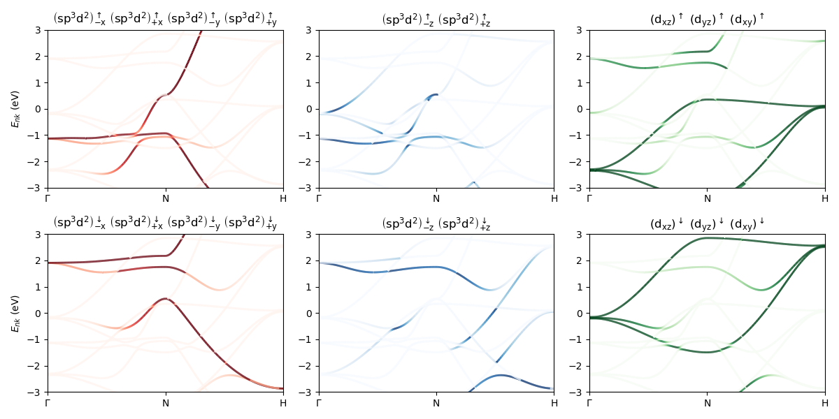 $\left( {\rm s}{\rm p}^3{\rm d}^2 \right)_{-{\rm x}}^{\uparrow}$ $\left( {\rm s}{\rm p}^3{\rm d}^2 \right)_{+{\rm x}}^{\uparrow}$ $\left( {\rm s}{\rm p}^3{\rm d}^2 \right)_{-{\rm y}}^{\uparrow}$ $\left( {\rm s}{\rm p}^3{\rm d}^2 \right)_{+{\rm y}}^{\uparrow}$, $\left( {\rm s}{\rm p}^3{\rm d}^2 \right)_{-{\rm z}}^{\uparrow}$ $\left( {\rm s}{\rm p}^3{\rm d}^2 \right)_{+{\rm z}}^{\uparrow}$, $\left( {\rm d}_{\rm xz} \right)^{\uparrow}$ $\left( {\rm d}_{\rm yz} \right)^{\uparrow}$ $\left( {\rm d}_{\rm xy} \right)^{\uparrow}$, $\left( {\rm s}{\rm p}^3{\rm d}^2 \right)_{-{\rm x}}^{\downarrow}$ $\left( {\rm s}{\rm p}^3{\rm d}^2 \right)_{+{\rm x}}^{\downarrow}$ $\left( {\rm s}{\rm p}^3{\rm d}^2 \right)_{-{\rm y}}^{\downarrow}$ $\left( {\rm s}{\rm p}^3{\rm d}^2 \right)_{+{\rm y}}^{\downarrow}$, $\left( {\rm s}{\rm p}^3{\rm d}^2 \right)_{-{\rm z}}^{\downarrow}$ $\left( {\rm s}{\rm p}^3{\rm d}^2 \right)_{+{\rm z}}^{\downarrow}$, $\left( {\rm d}_{\rm xz} \right)^{\downarrow}$ $\left( {\rm d}_{\rm yz} \right)^{\downarrow}$ $\left( {\rm d}_{\rm xy} \right)^{\downarrow}$