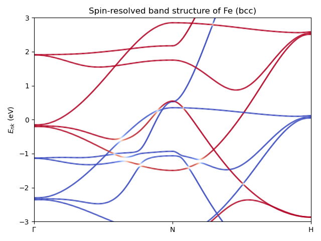 Spin-resolved band structure of Fe (bcc)