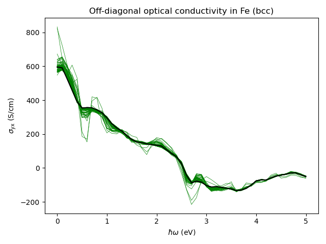 Off-diagonal optical conductivity in Fe (bcc)