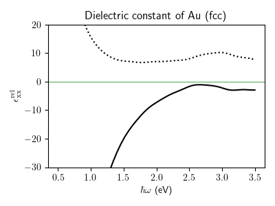 Dielectric constant of Au (fcc)