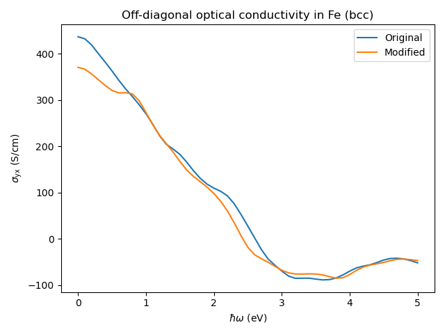 Off-diagonal optical conductivity in Fe (bcc)