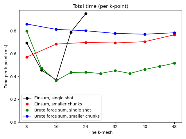 Total time (per k-point)