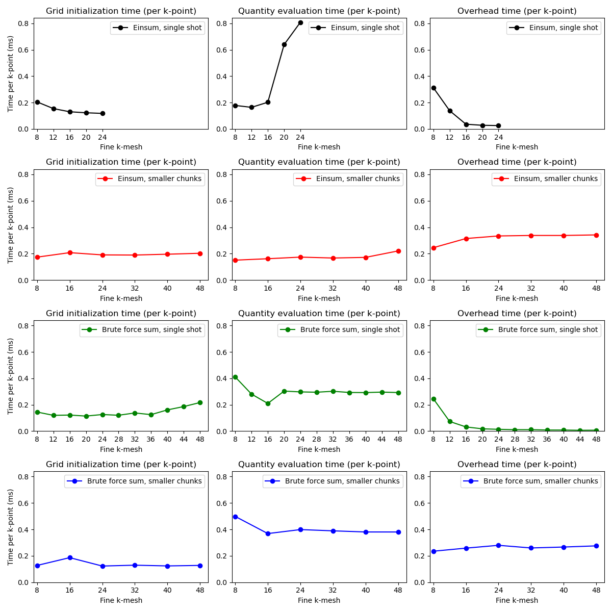 Grid initialization time (per k-point), Quantity evaluation time (per k-point), Overhead time (per k-point), Grid initialization time (per k-point), Quantity evaluation time (per k-point), Overhead time (per k-point), Grid initialization time (per k-point), Quantity evaluation time (per k-point), Overhead time (per k-point), Grid initialization time (per k-point), Quantity evaluation time (per k-point), Overhead time (per k-point)